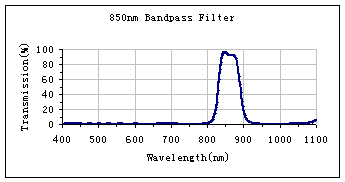 850nm Bandpass Filter
