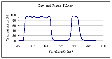 Day and Night Filters